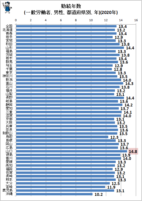 ↑ 勤続年数(一般労働者、男性、都道府県別、年)(2020年)