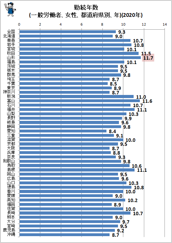 ↑ 勤続年数(一般労働者、女性、都道府県別、年)(2020年)