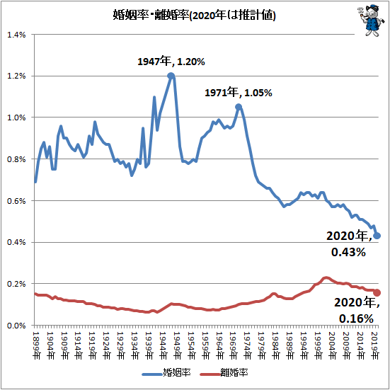 ↑ 婚姻率・離婚率(2020年は推計値)