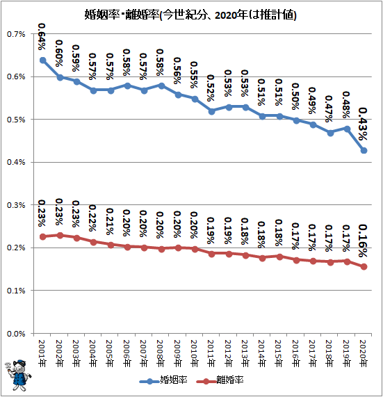 ↑ 婚姻率・離婚率(今世紀分、2020年は推計値)