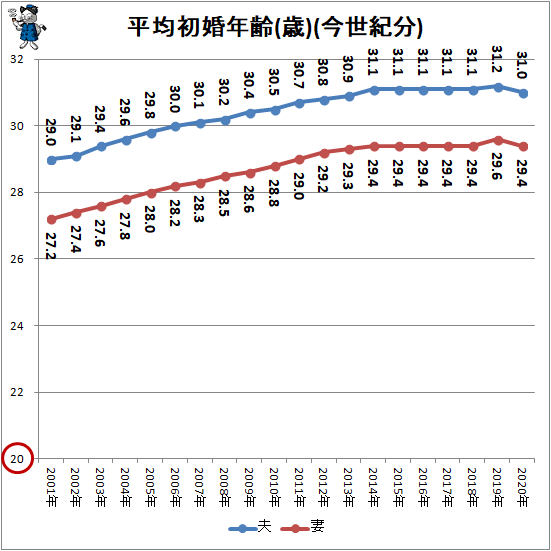 ↑ 平均初婚年齢(歳)(今世紀分)