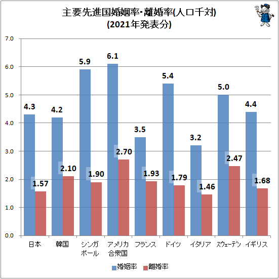 ↑ 主要先進国婚姻率・離婚率(人口千対)(2021年発表分)