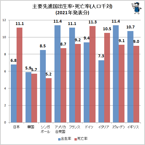 ↑ 主要先進国出生率・死亡率(人口千対)(2021年発表分)