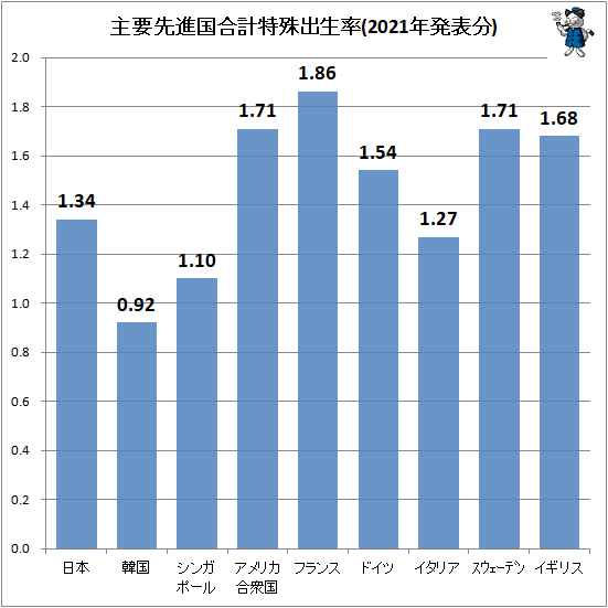 ↑ 主要先進国合計特殊出生率(2021年発表分)