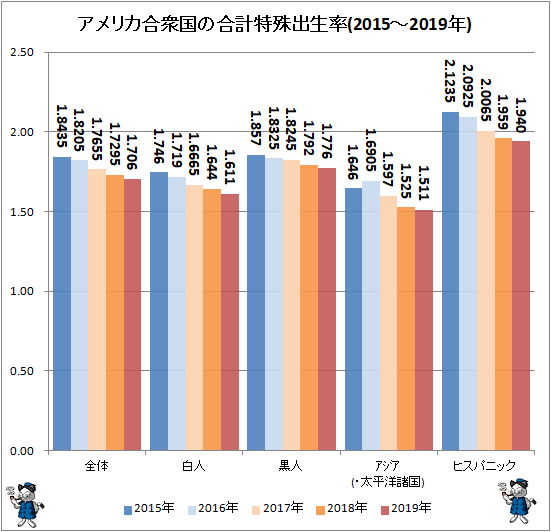 ↑ アメリカ合衆国の合計特殊出生率(2015-2019年)(再録)