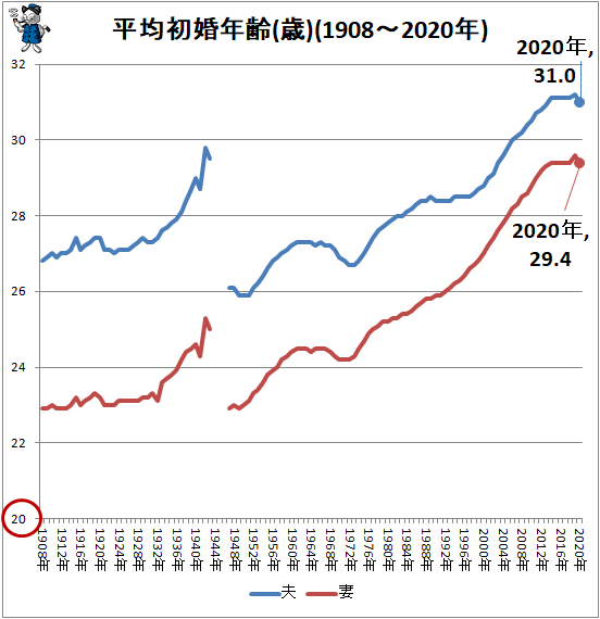 ↑ 平均初婚年齢(歳)(1908-2020年)