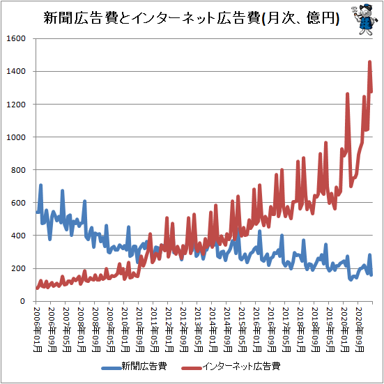 ↑ 新聞広告費とインターネット広告費(月次、億円)