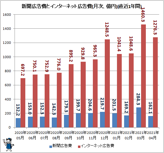 ↑ 新聞広告費とインターネット広告費(月次、億円)(直近1年間)
