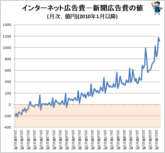 ↑ インターネット広告費−新聞広告費の値(月次、億円)(2010年1月以降)