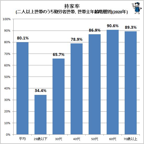 ↑ 持家率(二人以上世帯のうち勤労者世帯、世帯主年齢階層別)(2020年)
