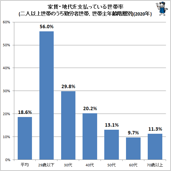 ↑ 家賃・地代を支払っている世帯率(二人以上世帯のうち勤労者世帯、世帯主年齢階層別)(2020年)