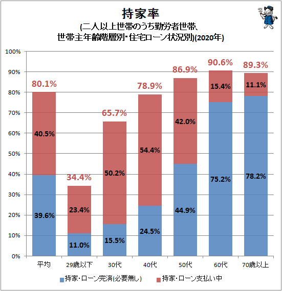 ↑ 持家率(二人以上世帯のうち勤労者世帯、世帯主年齢階層別・住宅ローン状況別)(2020年)