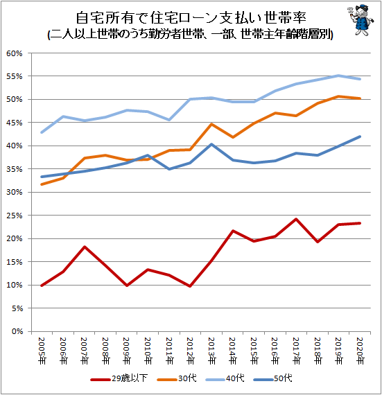 ↑ 自宅所有で住宅ローン支払い世帯率(二人以上世帯のうち勤労者世帯、一部、世帯主年齢階層別)