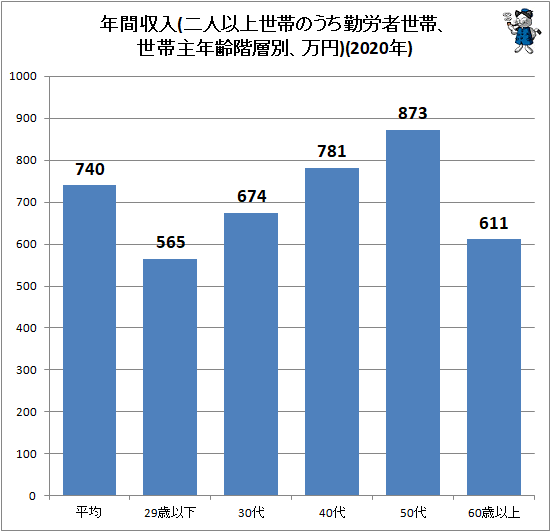 ↑ 年間収入(二人以上世帯のうち勤労者世帯、世帯主年齢階層別、万円)(2020年)