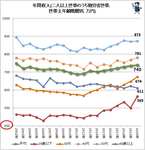 ↑ 年間収入(二人以上世帯のうち勤労者世帯、世帯主年齢階層別、万円)