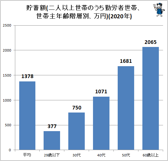 ↑ 貯蓄額(二人以上世帯のうち勤労者世帯、世帯主年齢階層別、万円)(2020年)