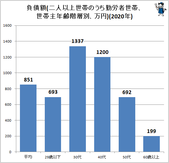 ↑ 負債額(二人以上世帯のうち勤労者世帯、世帯主年齢階層別、万円)(2020年)