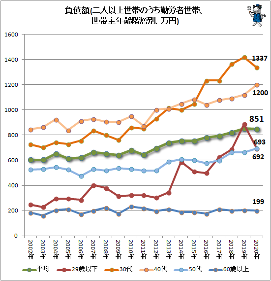 ↑ 負債額(二人以上世帯のうち勤労者世帯、世帯主年齢階層別、万円)