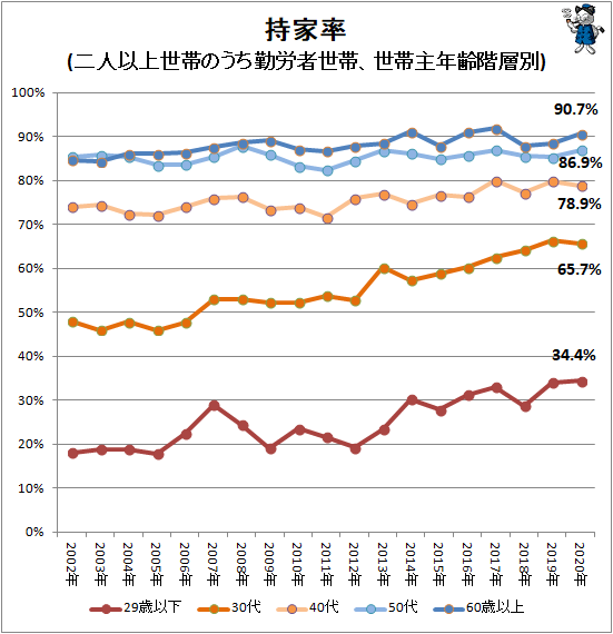 ↑ 持家率(二人以上世帯のうち勤労者世帯、世帯主年齢階層別)