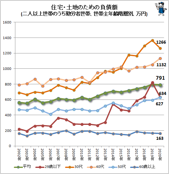 ↑ 住宅・土地のための負債額(二人以上世帯のうち勤労者世帯、世帯主年齢階層別、万円)