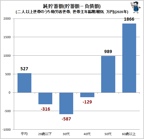 ↑ 純貯蓄額(貯蓄額−負債額)(二人以上世帯のうち勤労者世帯、世帯主年齢階層別、万円)(2021年)