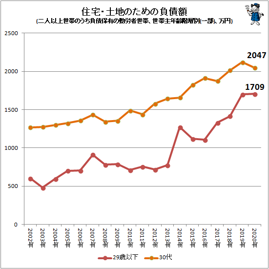 ↑ 住宅・土地のための負債額(二人以上世帯のうち負債保有の勤労者世帯、世帯主年齢階層別(一部)、万円)