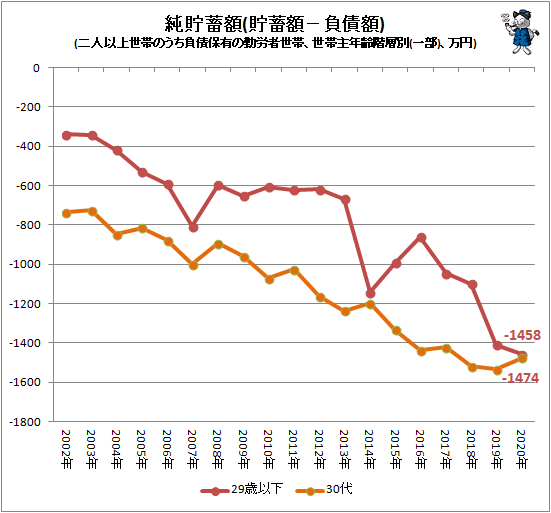 ↑ 純貯蓄額(貯蓄額−負債額)(二人以上世帯のうち負債保有の勤労者世帯、世帯主年齢階層別(一部)、万円)