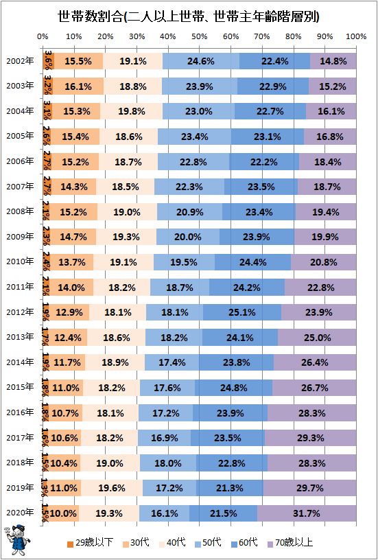 ↑ 世帯数割合(二人以上世帯、世帯主年齢階層別)