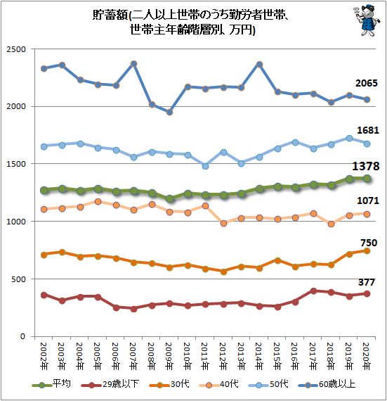↑ 貯蓄額(二人以上世帯のうち勤労者世帯、世帯主年齢階層別、万円)(再録)