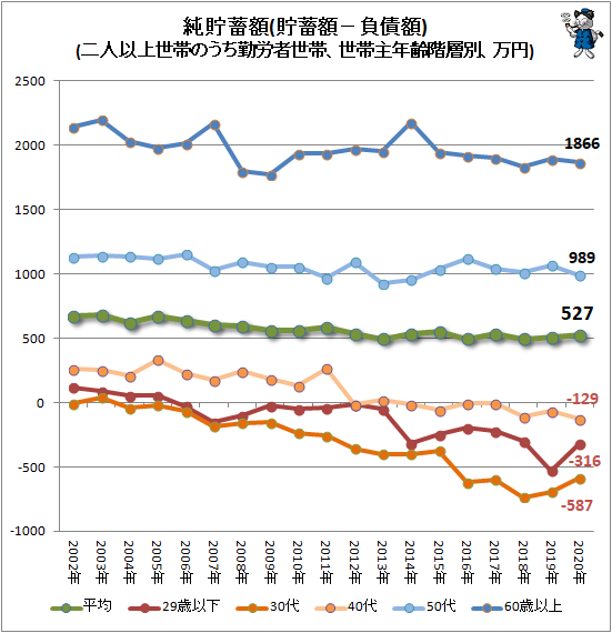 ↑ 純貯蓄額(貯蓄額−負債額)(二人以上世帯のうち勤労者世帯、世帯主年齢階層別、万円)(再録)