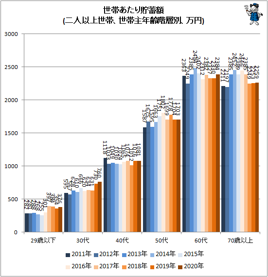 ↑ 世帯あたり貯蓄額(二人以上世帯、世帯主年齢階層別、万円)