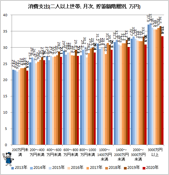 ↑ 消費支出(二人以上世帯、月次、貯蓄額階層別、万円)