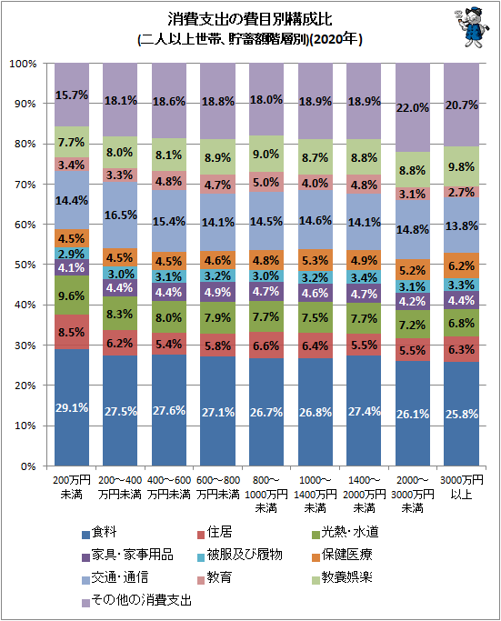 ↑ 消費支出の費目別構成比(二人以上世帯、貯蓄額階層別)(2020年)