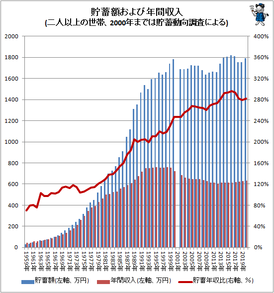 ↑ 貯蓄額および年間収入(二人以上の世帯、2000年までは貯蓄動向調査による)
