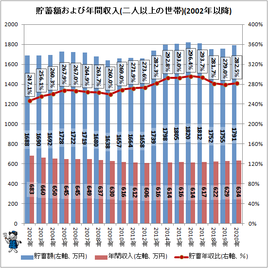 ↑ 貯蓄額および年間収入(二人以上の世帯)(2002年以降)