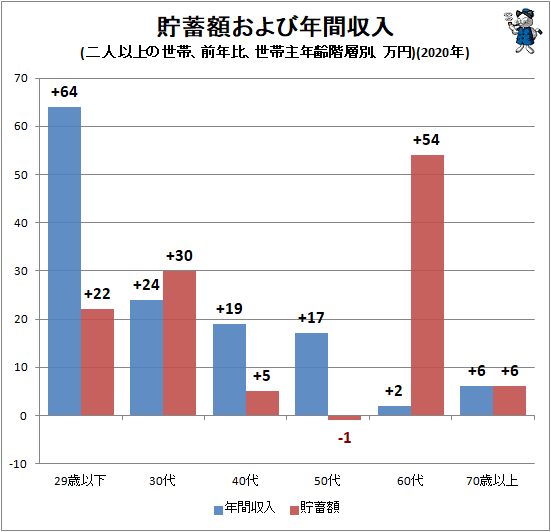↑ 貯蓄額および年間収入(二人以上の世帯、前年比、世帯主年齢階層別、万円)(2020年)