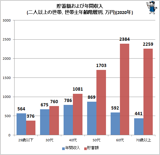 ↑ 貯蓄額および年間収入(二人以上の世帯、世帯主年齢階層別、万円)(2020年)