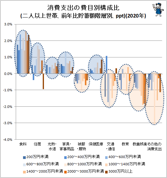 ↑ 消費支出の費目別構成比(二人以上世帯、前年比貯蓄額階層別、ppt)(2020年)