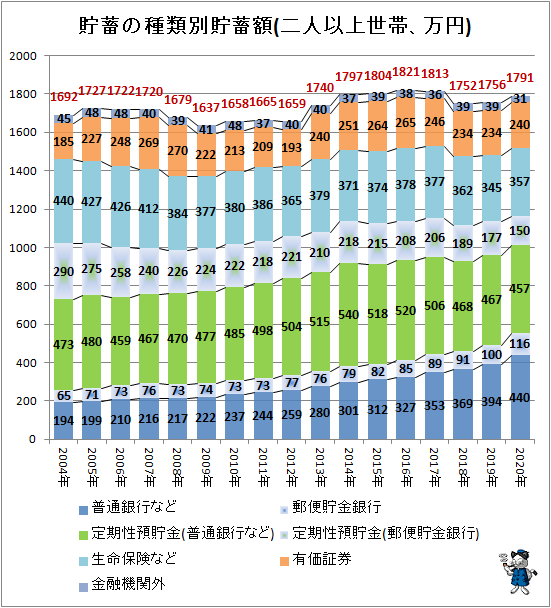 ↑ 貯蓄の種類別貯蓄額(二人以上世帯、万円)