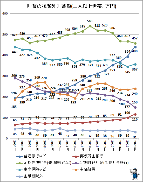 ↑ 貯蓄の種類別貯蓄額(二人以上世帯、万円)
