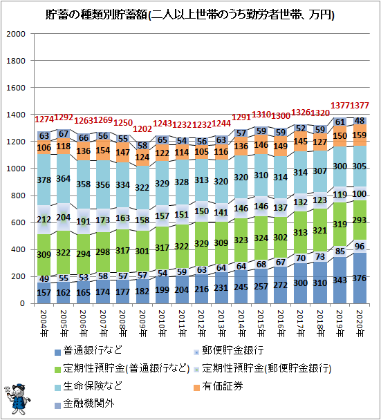 ↑ 貯蓄の種類別貯蓄額(二人以上世帯のうち勤労者世帯、万円)