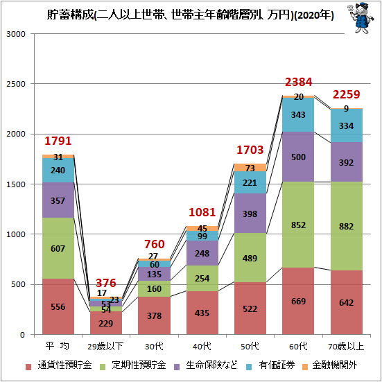 ↑ 貯蓄構成(二人以上世帯、世帯主年齢階層別、万円)(2020年)