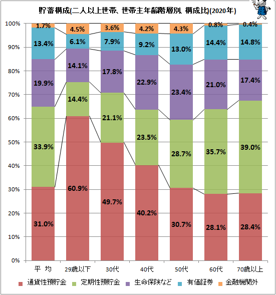 ↑ 貯蓄構成(二人以上世帯、世帯主年齢階層別、構成比)(2020年)