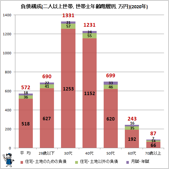 ↑ 負債構成(二人以上世帯、世帯主年齢階層別、万円)(2019年)