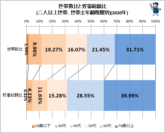 ↑ 世帯数比と貯蓄総額比(二人以上世帯、世帯主年齢階層別)(2020年)