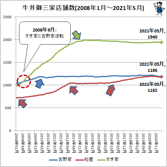 ↑ 牛丼御三家店舗数(2008年1月-2021年5月)