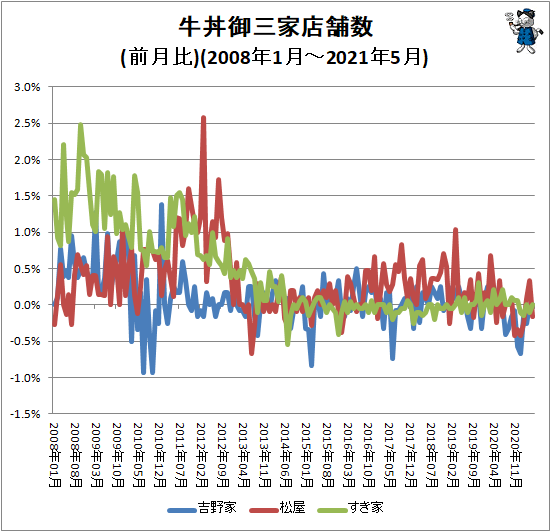 ↑ 牛丼御三家店舗数(前月比)(2008年1月-2021年5月)