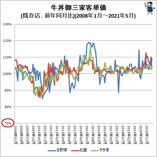 ↑ 牛丼御三家客単価(既存店、前年同月比)(2008年1月-2021年5月)