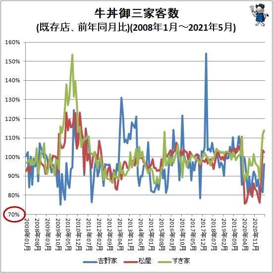 ↑ 牛丼御三家客数(前年同月比)(2008年1月-2021年5月)