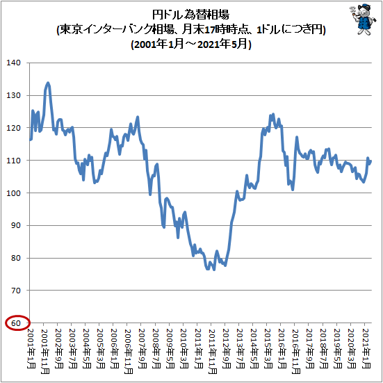 為替 相場 円 ドル